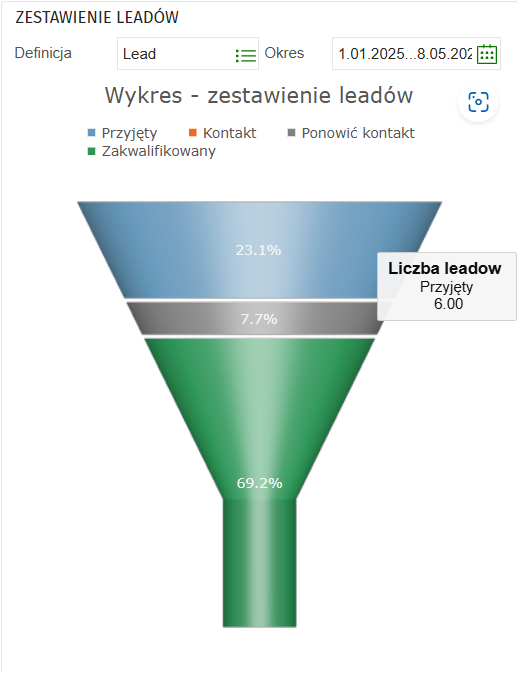 zestawienieleadow.png