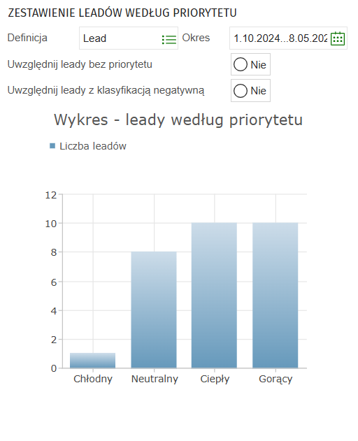 zestawienieleadypriorytet.png
